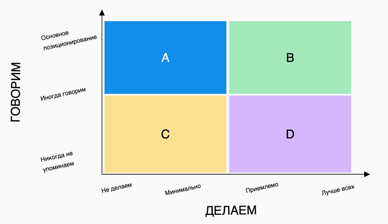 Узнал об интересном методе работы с позиционированием продукта, который называется «Говорить и Делать».
Сегодня расскажу о самом подходе и обязательно постараюсь провести подобный воркшоп в команде | Сетка — социальная сеть от hh.ru