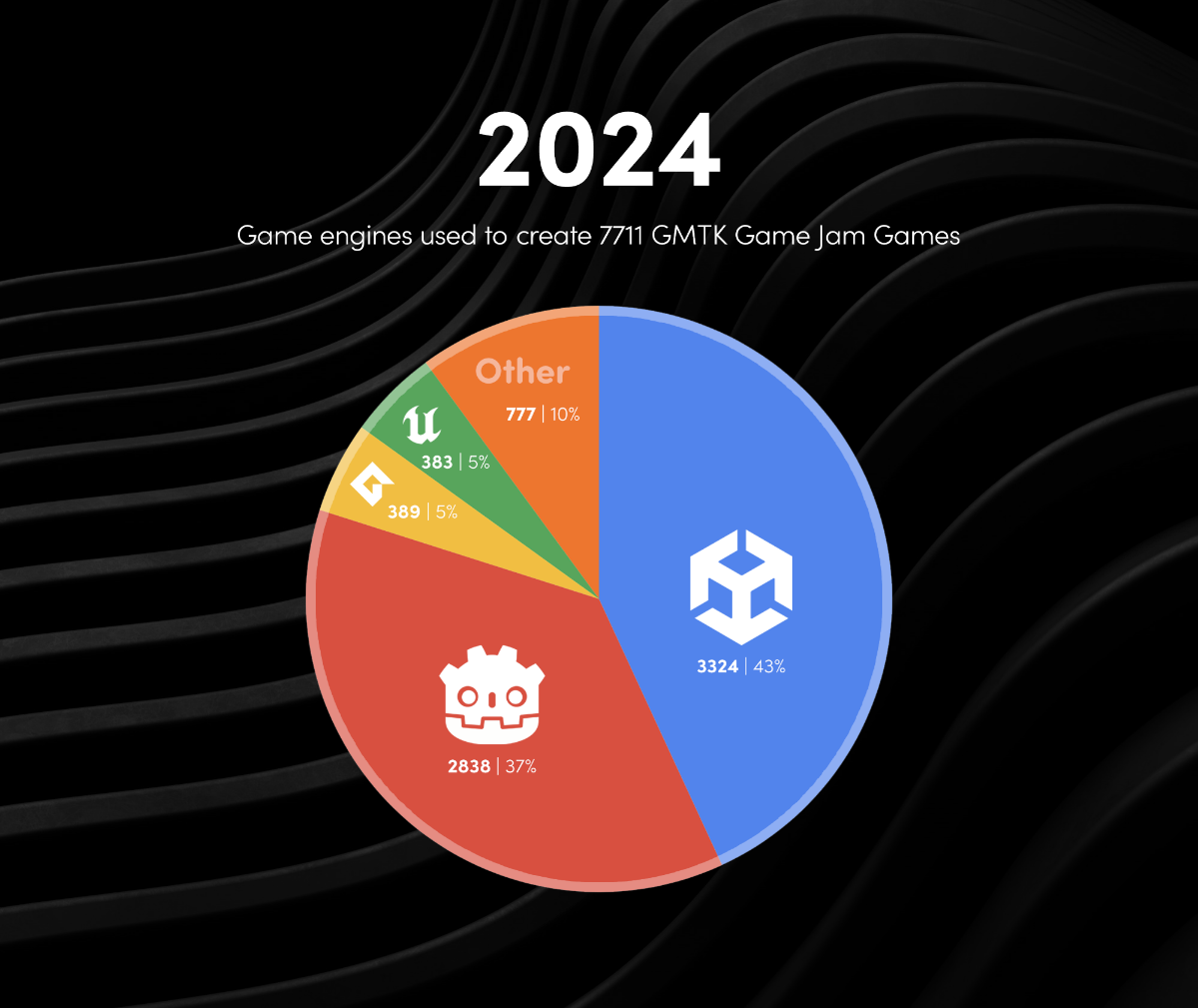 Вчера  огласили результаты GMTK Game Jam 2024 . Наша игра заняла 37 место из 7711игр. Игра была разработана с нуля на Unity совместно с  buday( https://set.ki/fTuC6F7 ) | Сетка — социальная сеть от hh.ru