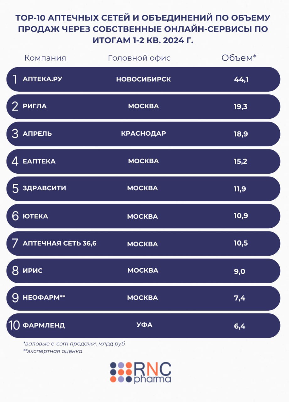 ⚡️ Рейтинг аптечных сетей и объединений по доле продаж через собственные онлайн сервисы по итогам 1-2 кв. 2024 г | Сетка — социальная сеть от hh.ru