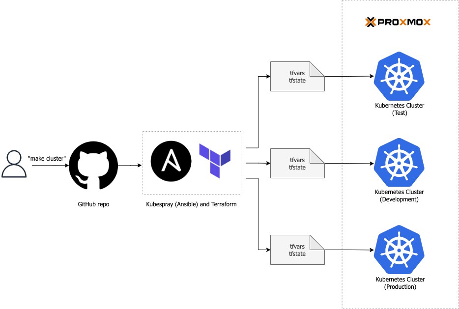 This project allows you to create a Kubernetes cluster on Proxmox VE using Terraform and Kubespray in a declarative manner.
https://github.com/khanh-ph/proxmox-kubernetes | Сетка — социальная сеть от hh.ru