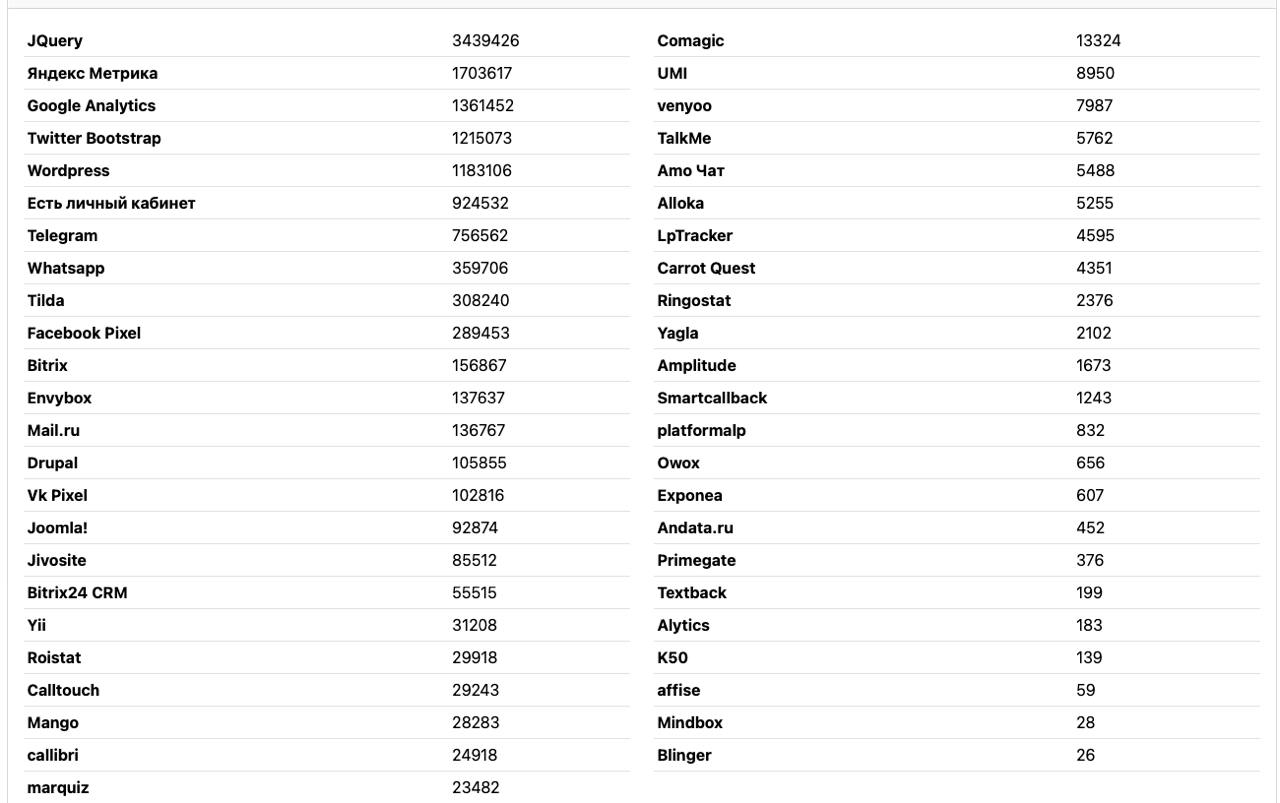Обновленная статистика какие сервисы на сайтах (7 278 790 шт)
«Ненавистный» jquery на половине сайтов, также добавили в статистику у кого есть ссылка на ватсап/телегу, а также личный кабинет. | Сетка — социальная сеть от hh.ru