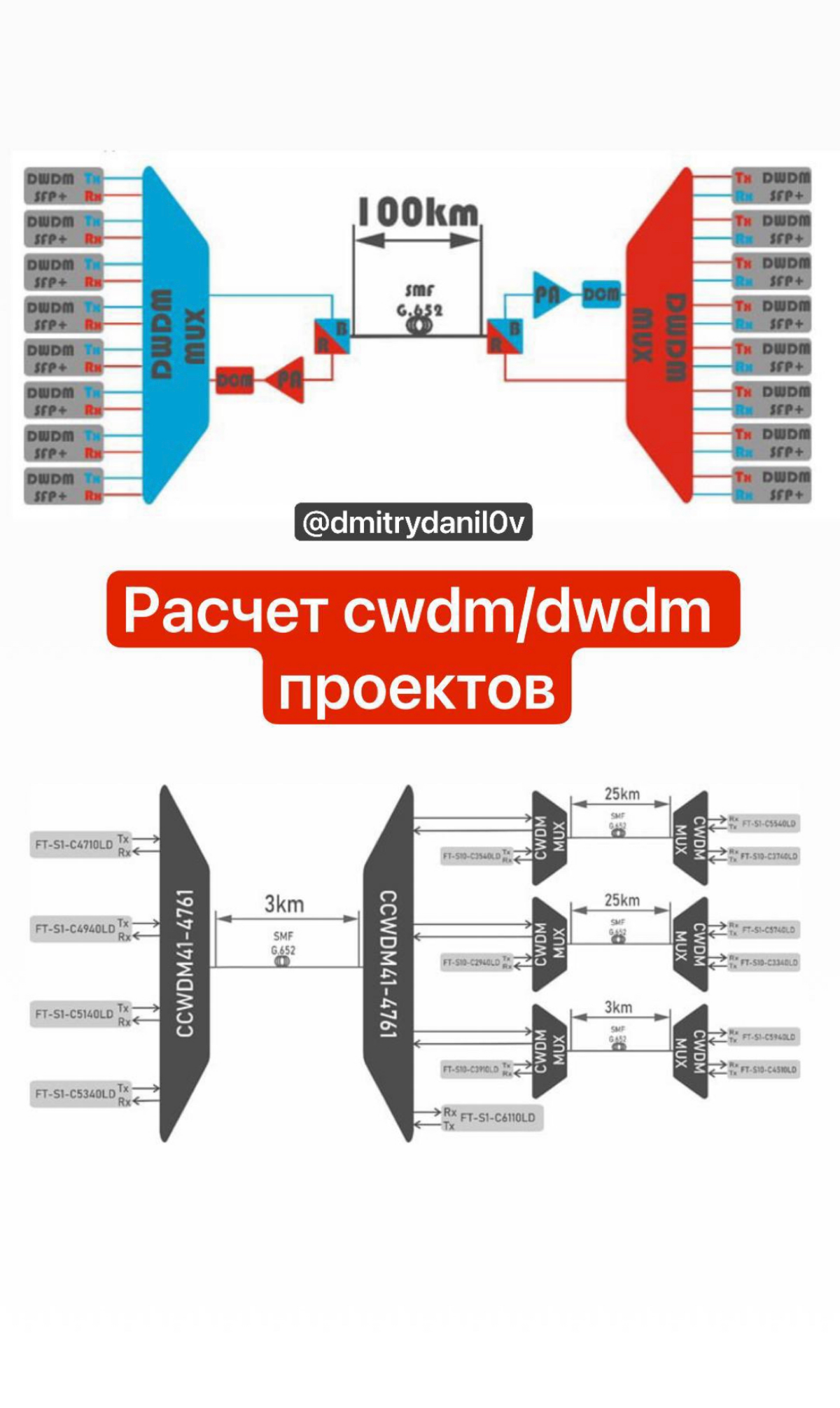 Помощь и поставка систем уплотнения в оптических сетях до 3.2тб/с | Сетка — социальная сеть от hh.ru