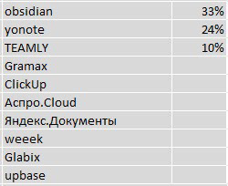 Куда переезжать с Notion | Сетка — социальная сеть от hh.ru