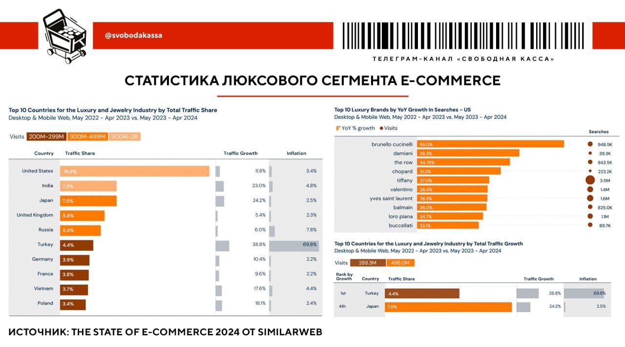 ⚡️ Люкс самый быстроразвивающийся сегмент e-commerce.
🔣Трафик в сегменте "люкс и ювелирные изделия" вырос за рассматриваемый период на 15,8% год к году до 6,7 млрд посещений | Сетка — социальная сеть от hh.ru