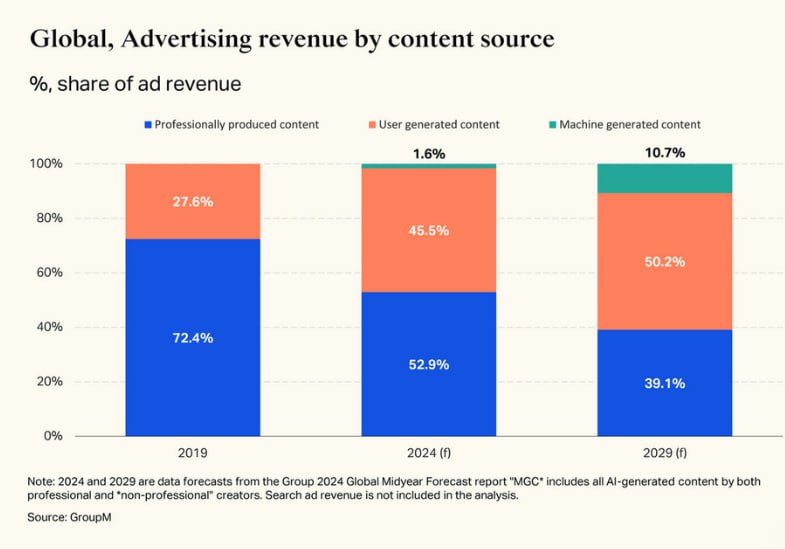 GroupM прогнозируют, что доля рекламных бюджетов на UGC в этом году вырастет до 45.5%, а к 2019 году — до 50.2%. 
При этом бюджет, выделяемый на AI-рекламу, говорят, займет 10% через 5 лет | Сетка — социальная сеть от hh.ru