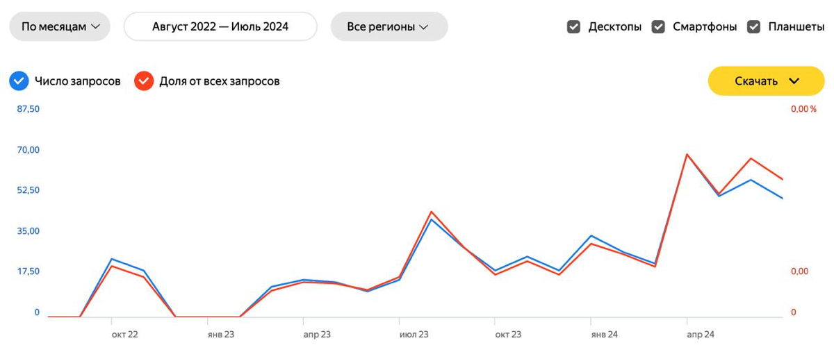 Как измерить узнаваемость бренда?
Есть бесплатный сервис yandex wordstat в общем доступе. Вбиваем наше название и смотрим, как изменялось количество запросов в поисковой системе yandex.
P.S | Сетка — социальная сеть от hh.ru