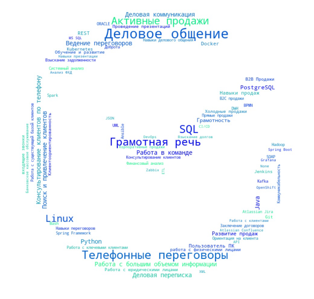 Актуальные навыки для работы в банке включают не только знание финансов и математики, но и умение использовать цифровые технологии и искусственный интеллект | Сетка — социальная сеть от hh.ru