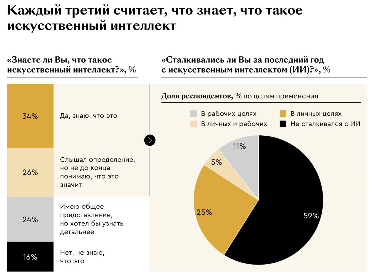 Немного слайдов об очередном исследовании об ИИ. Кому нужно полное исследование пишите.
Я рекомендую настоятельно попробовать использовать генеративные модели | Сетка — социальная сеть от hh.ru