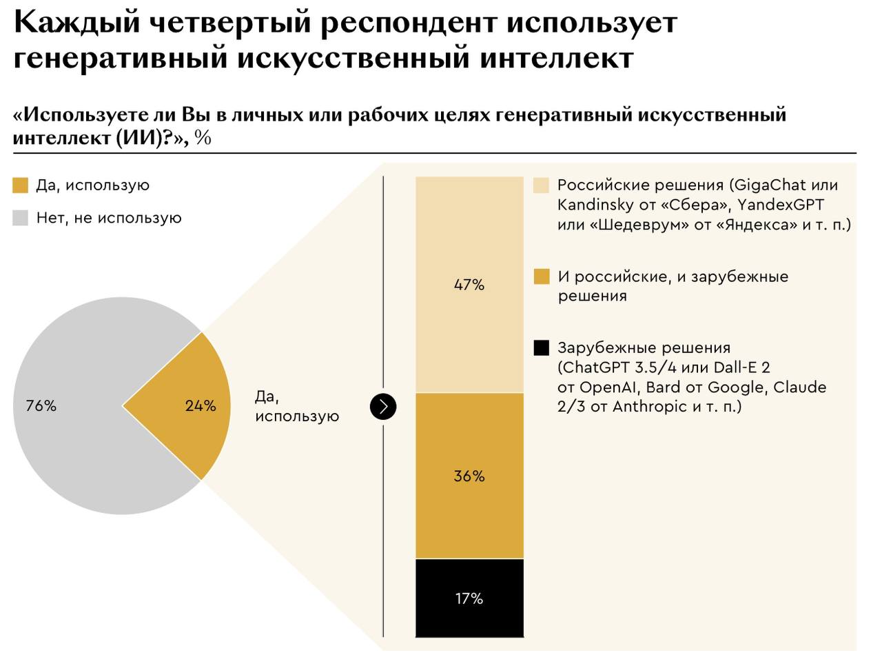 Немного слайдов об очередном исследовании об ИИ. Кому нужно полное исследование пишите.
Я рекомендую настоятельно попробовать использовать генеративные модели | Сетка — социальная сеть от hh.ru