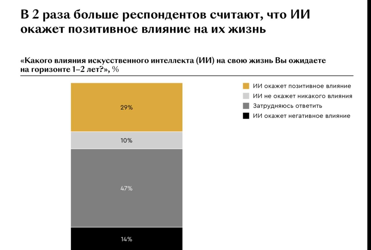 Немного слайдов об очередном исследовании об ИИ. Кому нужно полное исследование пишите.
Я рекомендую настоятельно попробовать использовать генеративные модели | Сетка — социальная сеть от hh.ru