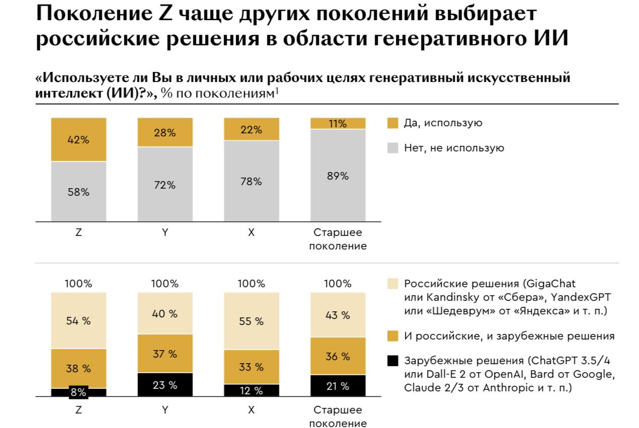 Немного слайдов об очередном исследовании об ИИ. Кому нужно полное исследование пишите.
Я рекомендую настоятельно попробовать использовать генеративные модели | Сетка — социальная сеть от hh.ru