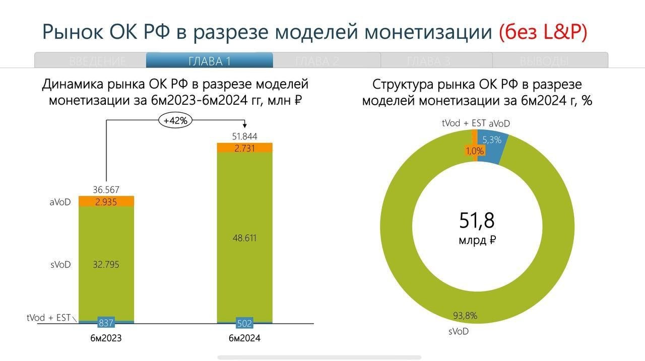 ⚡️Выручка российских онлайн-кинотеатров от подписки и рекламы в первой половине 2024 года составила 52 млрд руб., увеличившись на 42% по сравнению с 2023 годом.
💸Основная часть доходов — 48,6 млрд руб | Сетка — социальная сеть от hh.ru