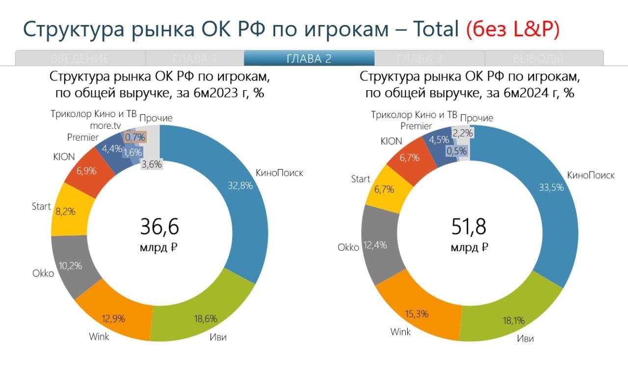⚡️Выручка российских онлайн-кинотеатров от подписки и рекламы в первой половине 2024 года составила 52 млрд руб., увеличившись на 42% по сравнению с 2023 годом.
💸Основная часть доходов — 48,6 млрд руб | Сетка — социальная сеть от hh.ru