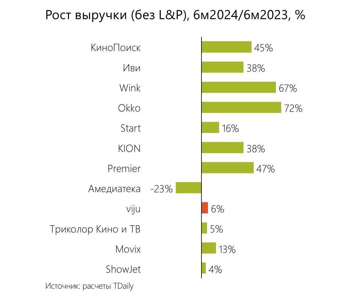 ⚡️Выручка российских онлайн-кинотеатров от подписки и рекламы в первой половине 2024 года составила 52 млрд руб., увеличившись на 42% по сравнению с 2023 годом.
💸Основная часть доходов — 48,6 млрд руб | Сетка — социальная сеть от hh.ru