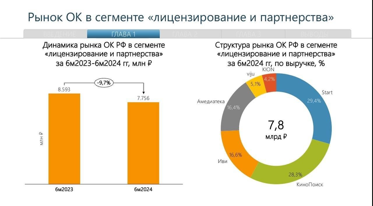 ⚡️Выручка российских онлайн-кинотеатров от подписки и рекламы в первой половине 2024 года составила 52 млрд руб., увеличившись на 42% по сравнению с 2023 годом.
💸Основная часть доходов — 48,6 млрд руб | Сетка — социальная сеть от hh.ru