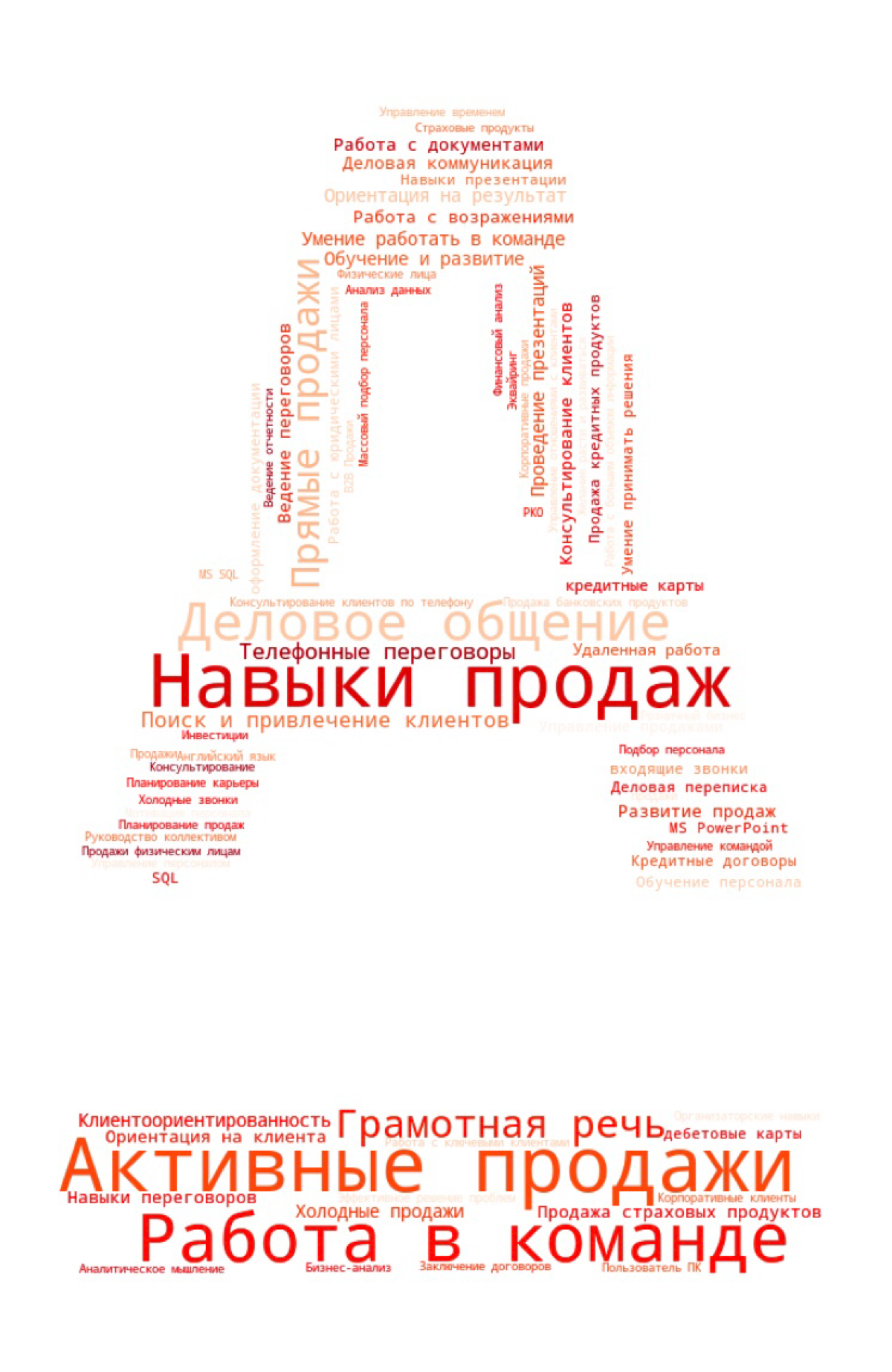 Необходимые навыки для работы в Альфа банке по данным вакансий hh.ru (чем больше слово, тем чаще оно встречается в вакансиях) | Сетка — социальная сеть от hh.ru