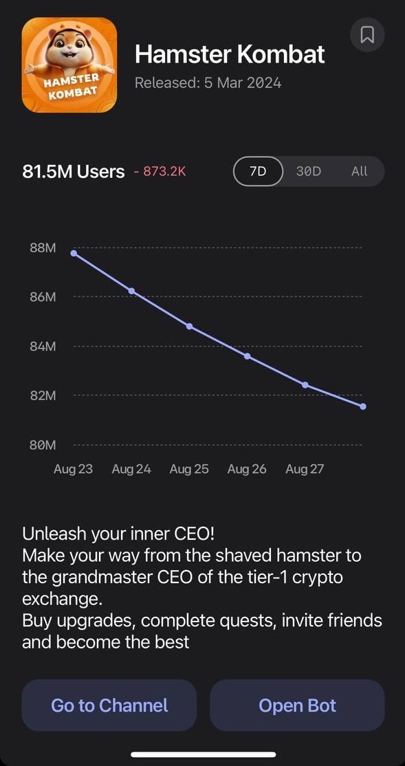 Исчезновение цифры: что происходит с Hamster Kombat?
На устройствах под управлением iOS и MacOS вчера пропала информация о количестве пользователей бота "Hamster Kombat" | Сетка — социальная сеть от hh.ru