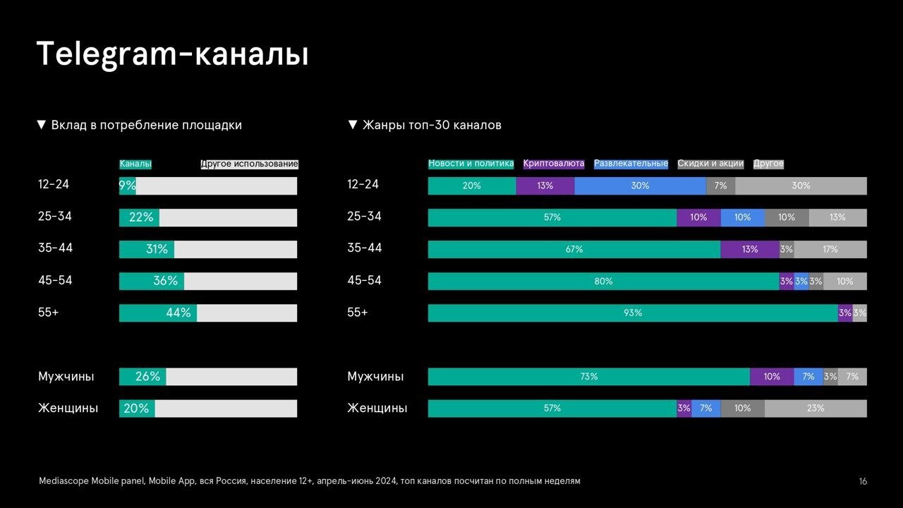 ⚡️Что популярно в Telegram?
🔣 Недавнее исследование выделило ключевые тренды и жанры среди топ-30 каналов на платформе | Сетка — социальная сеть от hh.ru