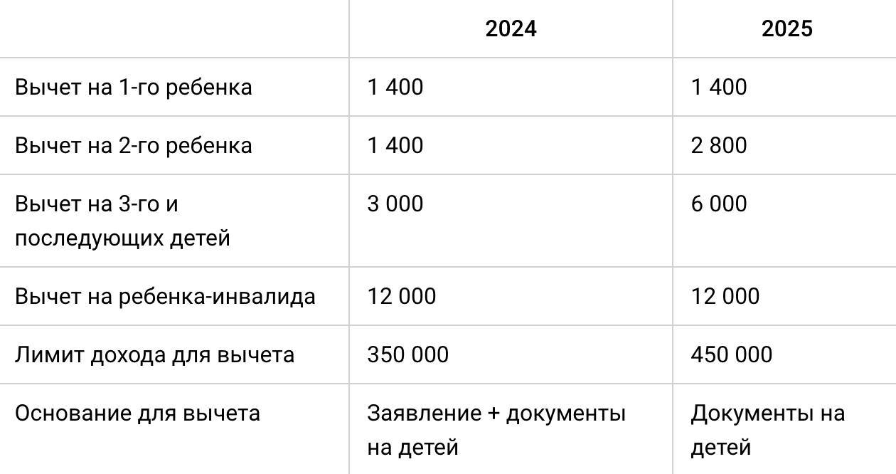 С 2025 года стандартные вычеты на детей вырастут в два раза
Сотрудники будут получать от работодателей вычеты на детей в беззаявительном порядке.
С 1 января 2025 года вступает в силу закон от 12.07 | Сетка — социальная сеть от hh.ru