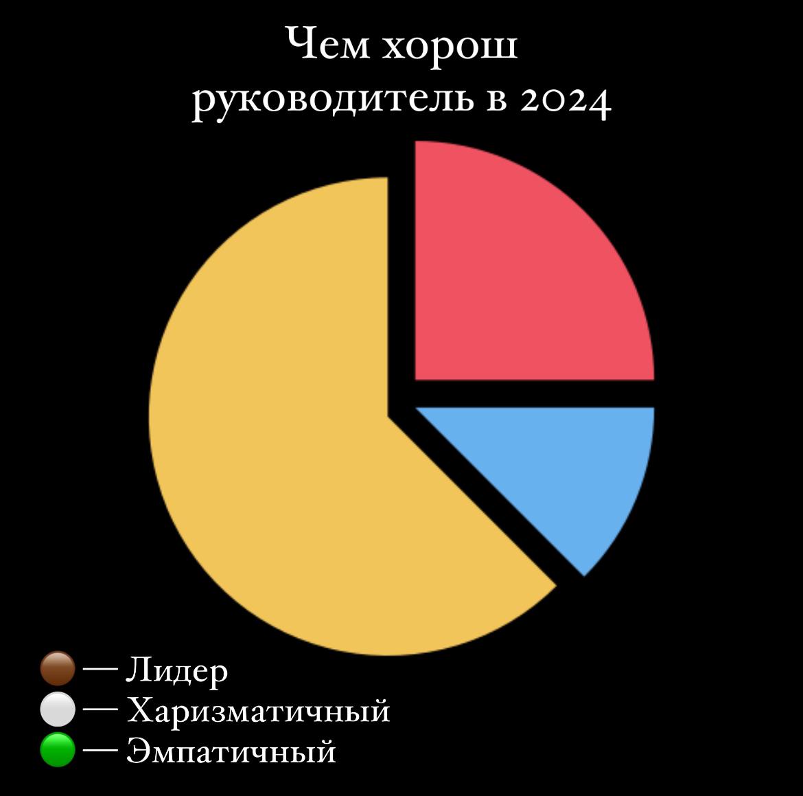 Хороший руководитель — это как полная семья в РФ: вроде все об этом говорят, но оборачиваешься вокруг и ни у кого как-будто этого нет 😢
Я собрал свой личный топ характеристик, которыми должен обладать... | Сетка — социальная сеть от hh.ru