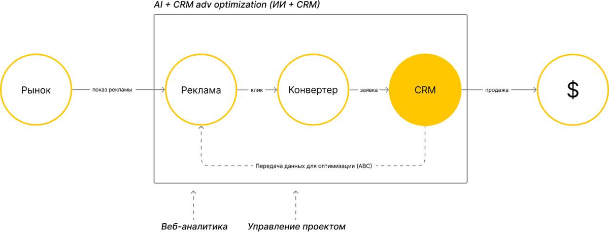 Какие CRM-системы лучше использовать в России и за рубежом?
💡 Если вы ещё не выбрали CRM-систему, то рекомендуем рассмотреть amoCRM для пользователей из России и kommoCRM для зарубежных пользователей | Сетка — социальная сеть от hh.ru