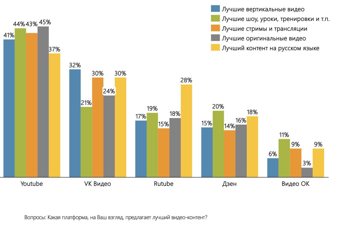 ⚡️Пользователи оценили работу платформ с различными видами контента. 
🔣 YouTube признан лучшим по всем категориям, получив от 37% до 45% голосов, «VK Видео» — от 21% до 32% | Сетка — социальная сеть от hh.ru