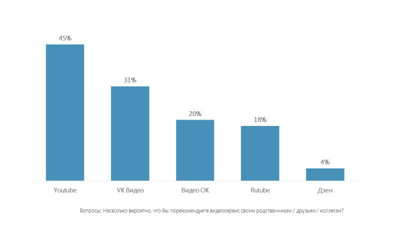 ⚡️Пользователи оценили работу платформ с различными видами контента. 
🔣 YouTube признан лучшим по всем категориям, получив от 37% до 45% голосов, «VK Видео» — от 21% до 32% | Сетка — социальная сеть от hh.ru