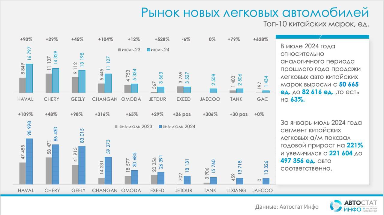 ⚡️ Продажи китайских легковушек в июле выросли на 63%
🔣 В июле 2024 года российские покупатели приобрели 82 616 легковых автомобилей китайских брендов.
Популярностью пользуются:
💙Haval: 16 797 ед | Сетка — социальная сеть от hh.ru