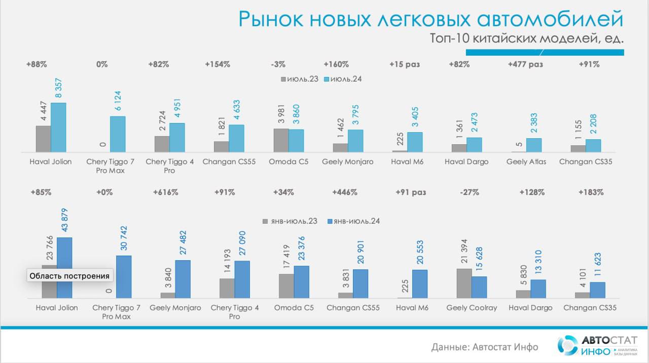 ⚡️ Продажи китайских легковушек в июле выросли на 63%
🔣 В июле 2024 года российские покупатели приобрели 82 616 легковых автомобилей китайских брендов.
Популярностью пользуются:
💙Haval: 16 797 ед | Сетка — социальная сеть от hh.ru