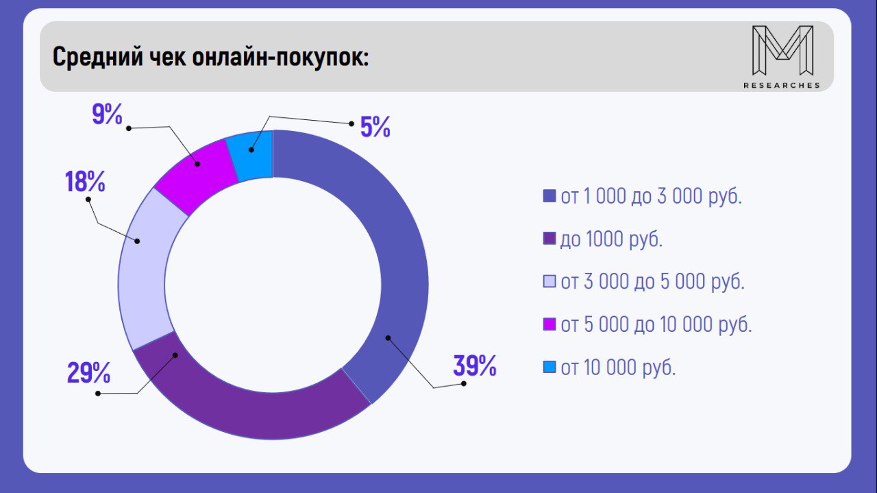 ⚡️28% россиян предпочитают совершать онлайн-покупки прямо на работе, 84% — из дома.
🔣 Чаще всего тратят на покупки сумму от 1000 до 3000 рублей | Сетка — социальная сеть от hh.ru