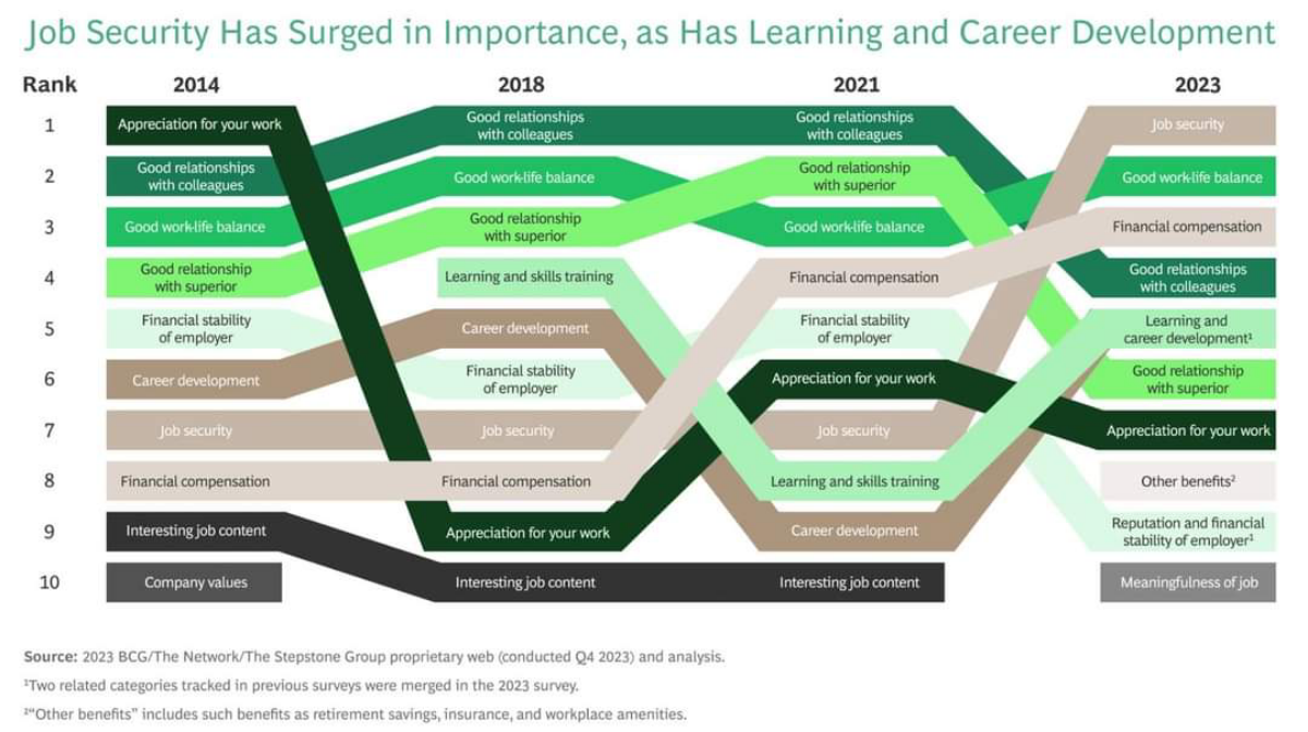 КАК ИЗМЕНЯЛИСЬ ПРИОРИТЕТЫ РАБОТНИКОВ В ОТНОШЕНИИ РАЗЛИЧНЫХ АСПЕКТОВ РАБОТЫ С 2014 ПО 2023 ГОД
2014 год:
На первом месте — "Признание" | Сетка — социальная сеть от hh.ru