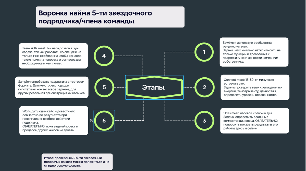Как найти топового подрядчика/члена команды🤔 | Сетка — социальная сеть от hh.ru