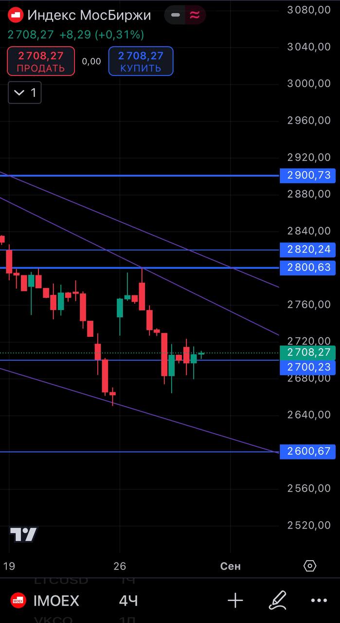 🏛 #IMOEXНа рынке последние дни не происходит ничего интересного и объемов особых нет. Вчера под негативом от Заботкина просели, но в итоге закрылись выше 2700. Продолжаем флиртовать с этим уровнем | Сетка — социальная сеть от hh.ru