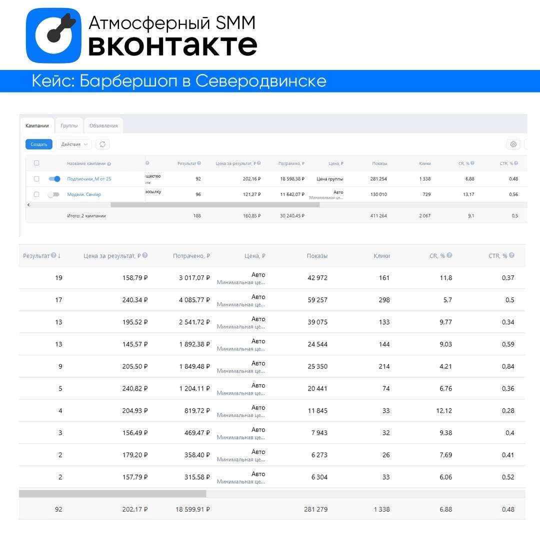 💙 Новый кейс, продвижение барбершопа в Северодвинске | Сетка — социальная сеть от hh.ru