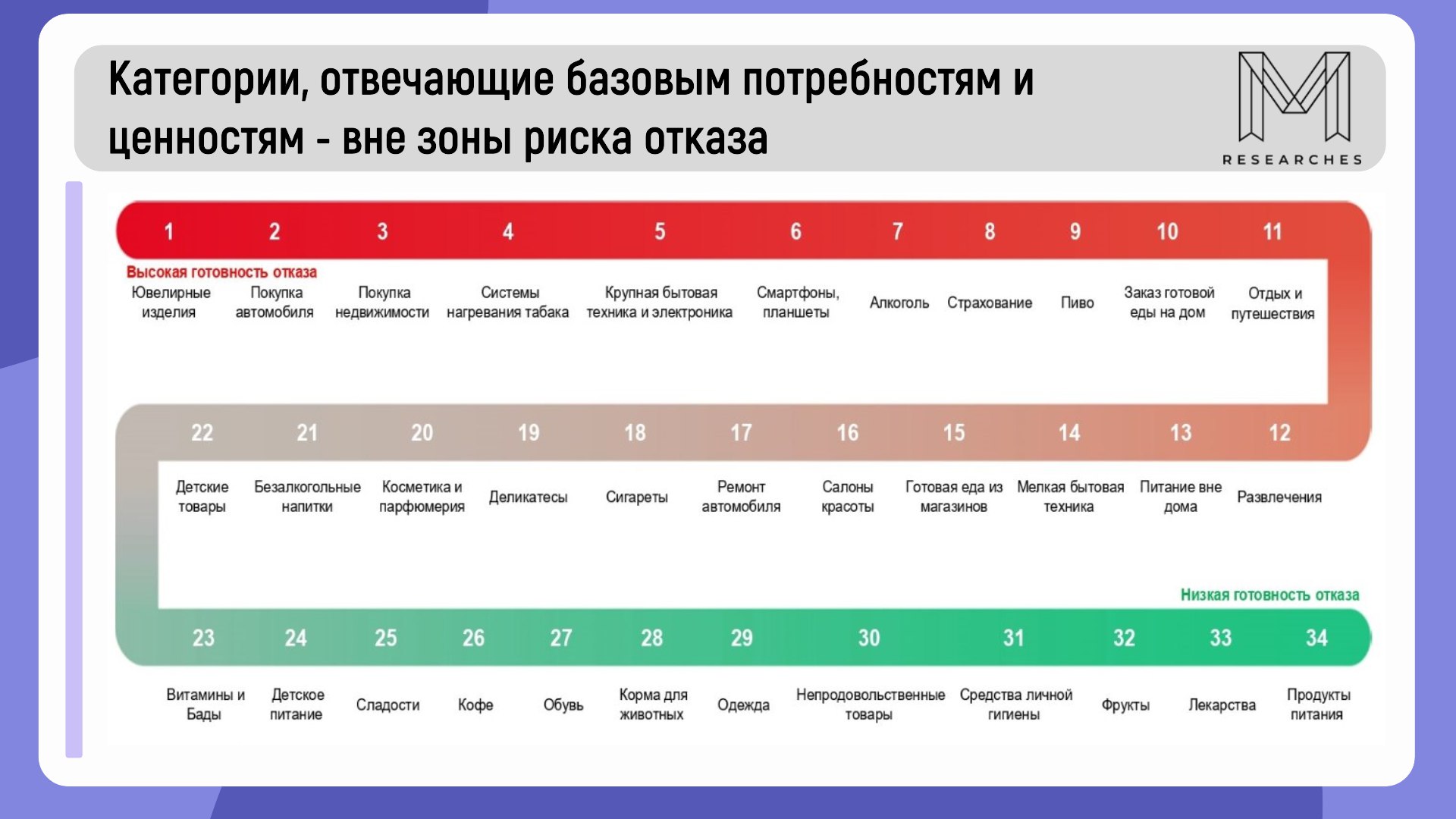 ⚡️От чего готовы отказаться россияне?🔣 РОМИР провел анализ потребительских предпочтений россиян, определив шкалу продуктов и услуг в зависимости от их ценности для потребителей | Сетка — социальная сеть от hh.ru