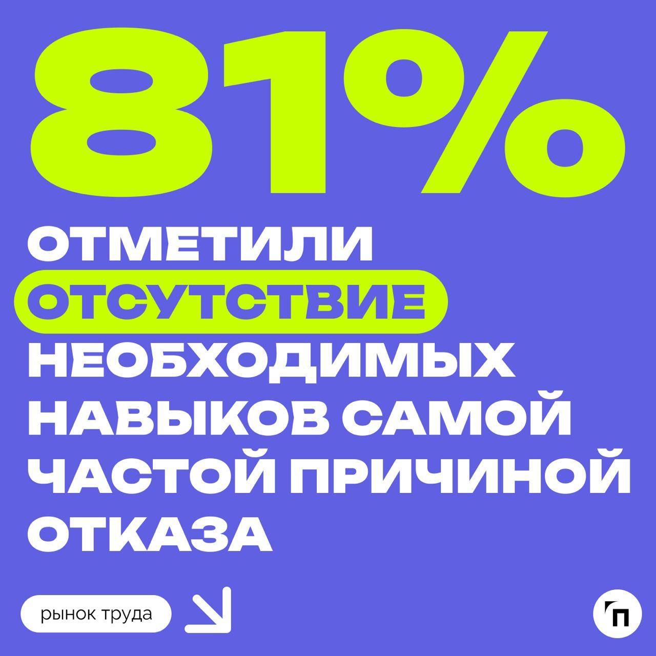 📊 Грамматические ошибки и опоздания: мелочи, которые могут стоить работы
Сервисы Работа.ру и СберПодбор провели исследование и выяснили, из-за чего работодатели могли бы отказать соискателю | Сетка — социальная сеть от hh.ru