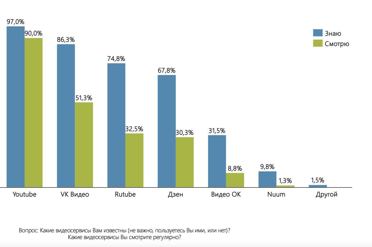 📊 Рейтинг видеосервисов по объему аудитории
📍96% респондентов смотрят видео на платформах регулярно — не реже нескольких раз в неделю. Более половины из них (52%) тратят на просмотр 1-2 часа в день | Сетка — социальная сеть от hh.ru