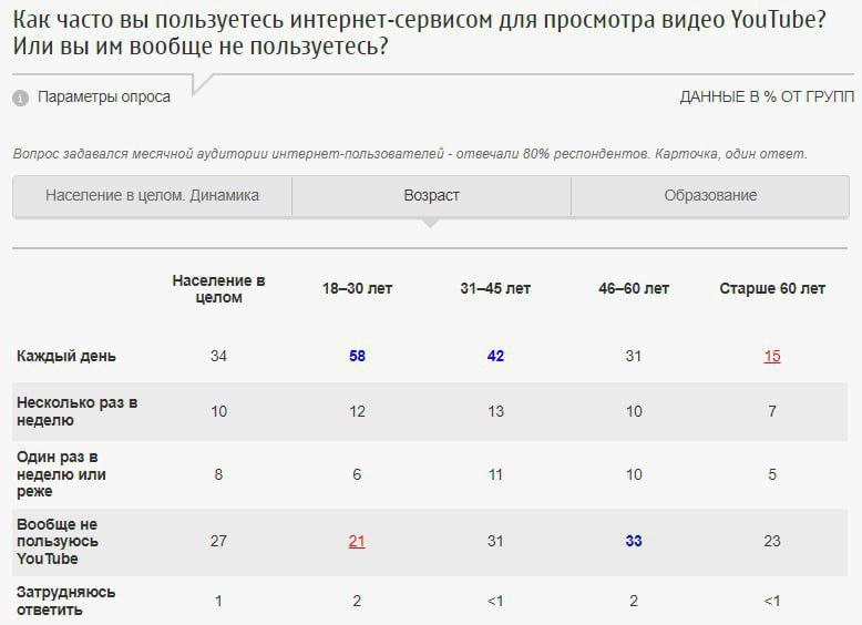⚡️YouTube в России: что говорят цифры?
🔣 В России 52% людей используют YouTube, из них 34% — ежедневно, а среди молодежи до 30 лет этот показатель достигает 58% | Сетка — социальная сеть от hh.ru