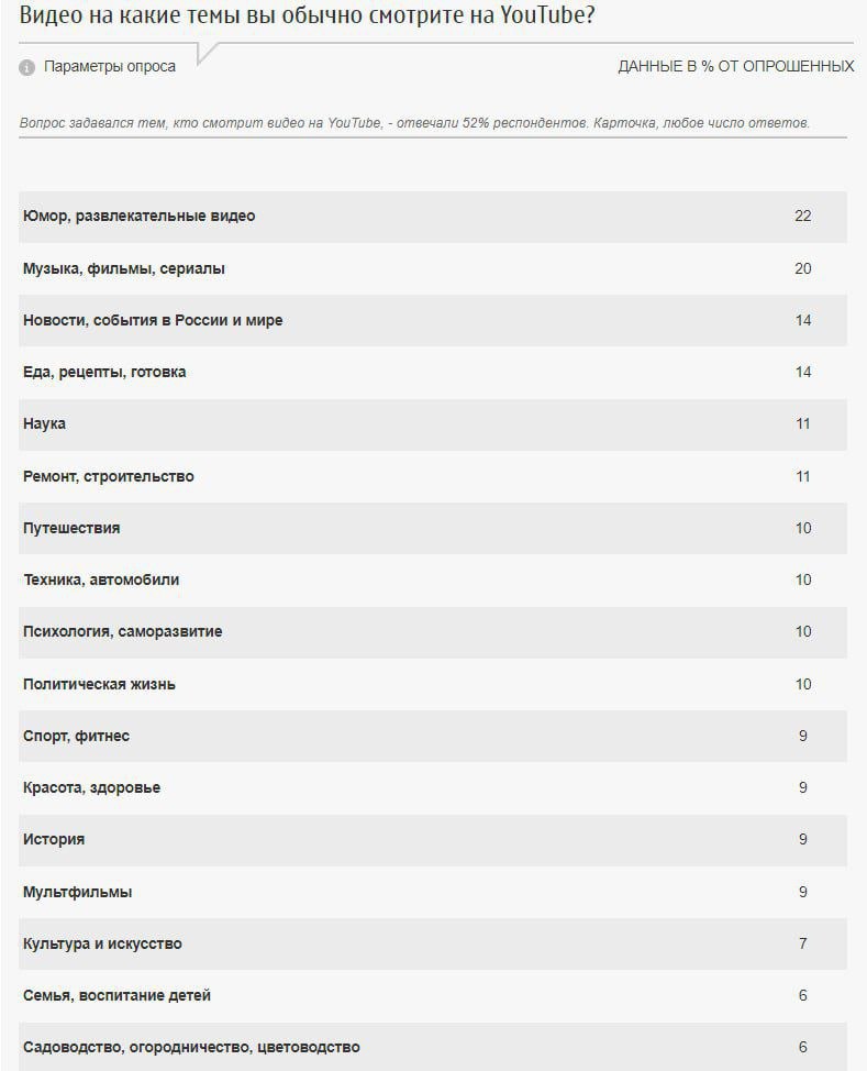 ⚡️YouTube в России: что говорят цифры?
🔣 В России 52% людей используют YouTube, из них 34% — ежедневно, а среди молодежи до 30 лет этот показатель достигает 58% | Сетка — социальная сеть от hh.ru