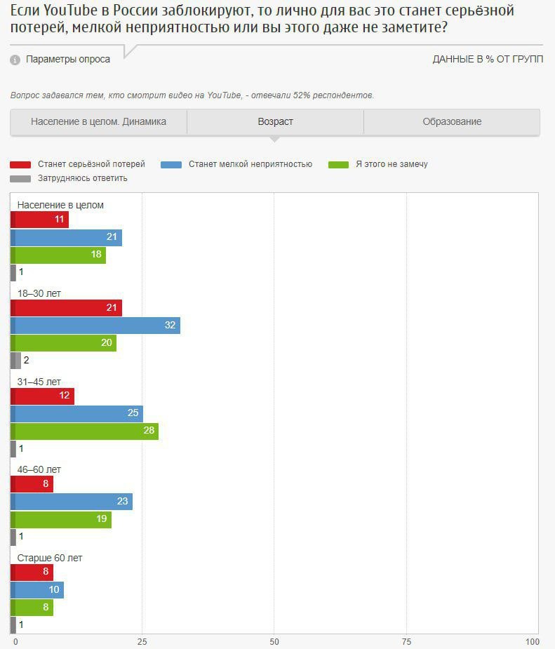 ⚡️YouTube в России: что говорят цифры?
🔣 В России 52% людей используют YouTube, из них 34% — ежедневно, а среди молодежи до 30 лет этот показатель достигает 58% | Сетка — социальная сеть от hh.ru