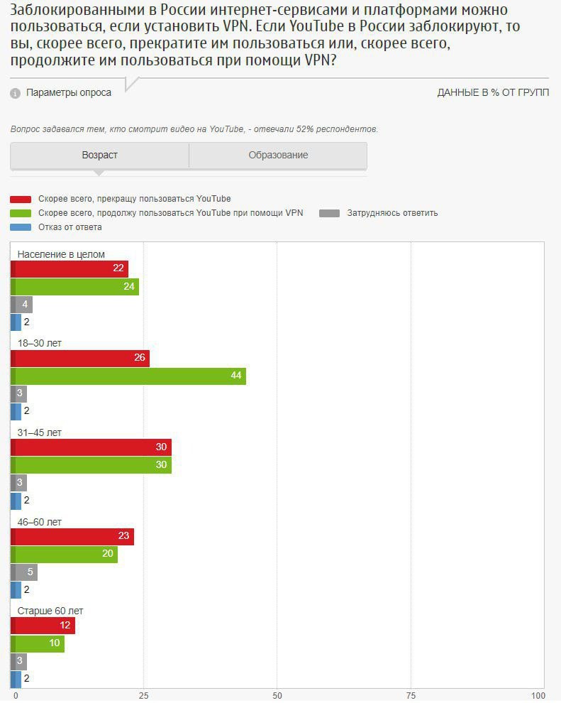 ⚡️YouTube в России: что говорят цифры?
🔣 В России 52% людей используют YouTube, из них 34% — ежедневно, а среди молодежи до 30 лет этот показатель достигает 58% | Сетка — социальная сеть от hh.ru