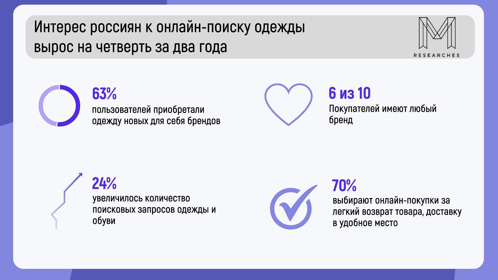 ⚡️Интерес россиян к онлайн-поиску одежды вырос на четверть за два года.
🔣 Количество поисковых запросов, которые связаны с одеждой и обувью, выросло на 24% за два года | Сетка — социальная сеть от hh.ru