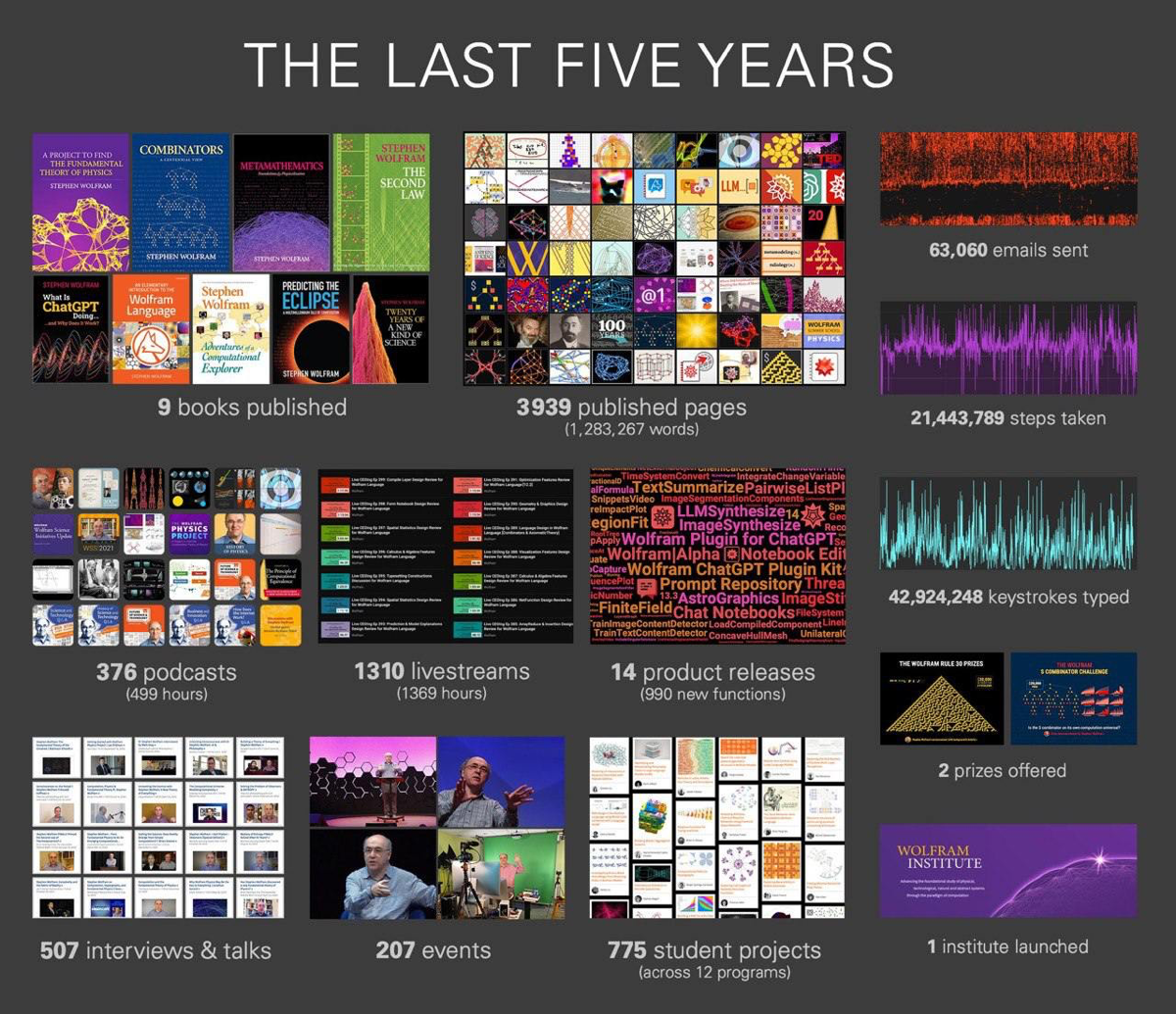 Что вы знаете про продуктивность? Физик, предприниматель, создатель поисковика Wolfram Alpha Стивен Вольфрам, которому на днях исполнилось 65, поделился списком сделанного им за последние пять лет: 9 ... | Сетка — социальная сеть от hh.ru