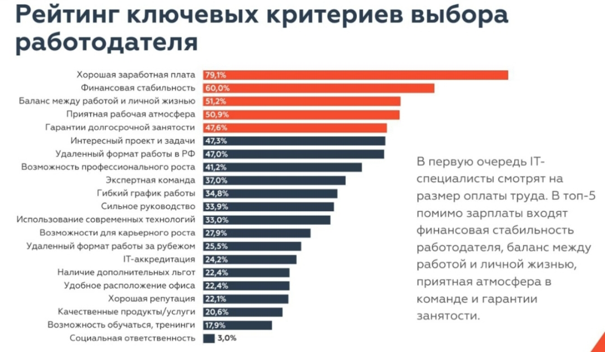#исследования
Предпочтения IT-специалистов при выборе работы от ANCOR
👉 Уровень зарплаты по-прежнему занимает 1-е место в рейтинге ключевых критериев выбора работодателя IT-специалистами | Сетка — социальная сеть от hh.ru