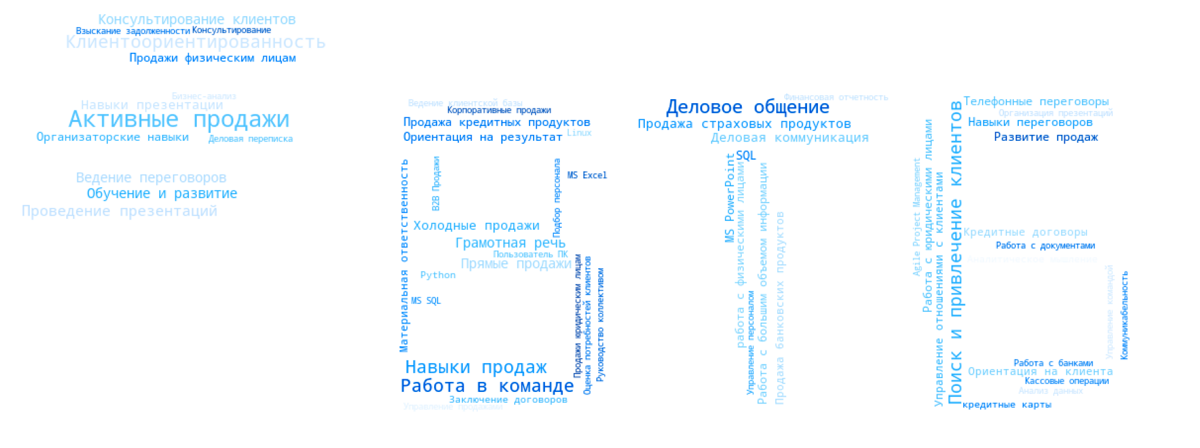 Необходимые навыки для работы в ВТБ по данным вакансий hh.ru (чем больше слово, тем чаще оно встречается в вакансиях) | Сетка — социальная сеть от hh.ru