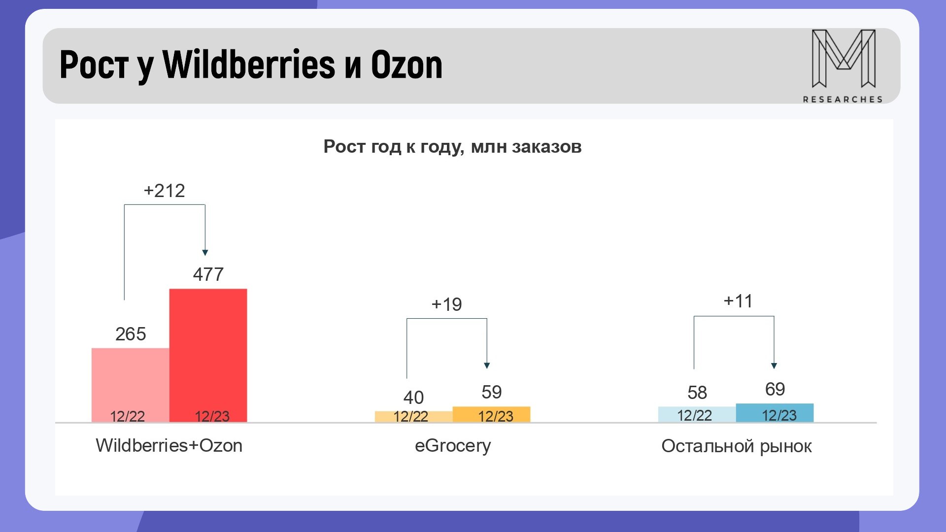 ⚡️Рекламодатели потратили 12,7 млрд рублей на размещение на маркетплейсах: Wildberries, Ozon, Яндекс Маркет и МегаМаркет | Сетка — социальная сеть от hh.ru
