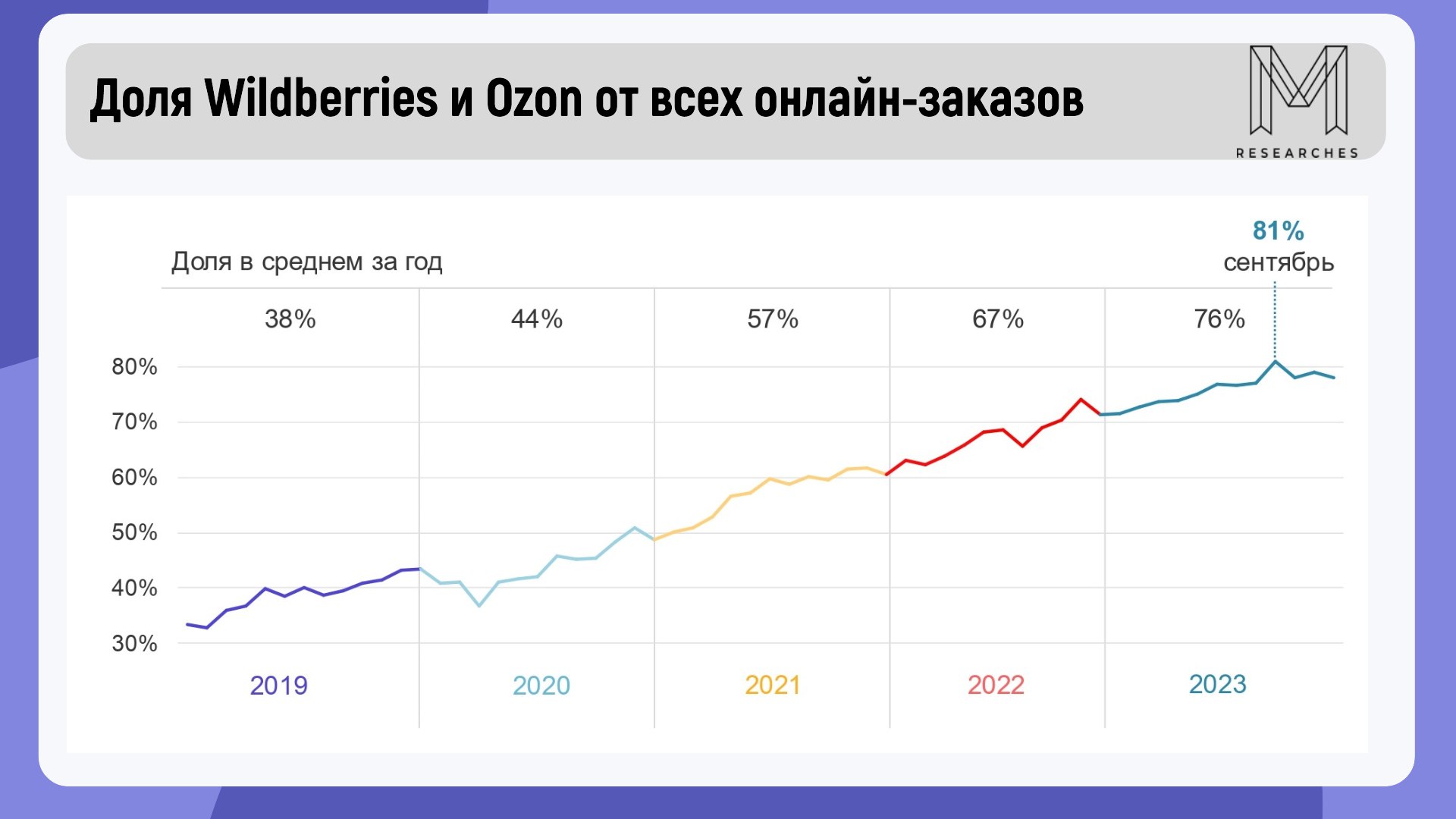 ⚡️Рекламодатели потратили 12,7 млрд рублей на размещение на маркетплейсах: Wildberries, Ozon, Яндекс Маркет и МегаМаркет | Сетка — социальная сеть от hh.ru
