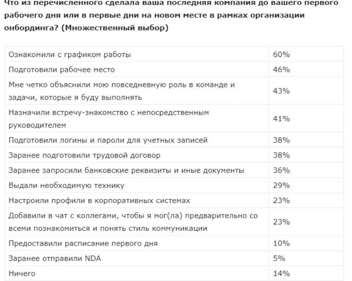 Сервисы Работа.ру и СберПодбор провели исследование и выяснили, для чего, по мнению россиян, нужен онбординг. В исследовании приняли участие более 3 500 пользователей сервиса Работа | Сетка — социальная сеть от hh.ru