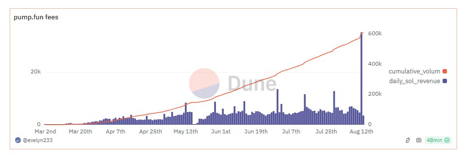 $28,73 млн на мемкоинах за один месяц
Pump.fun, платформа по созданию мемкойнов на базе Solana, достигла исторического максимума по ежемесячному доходу, составившему $28,73 млн | Сетка — социальная сеть от hh.ru