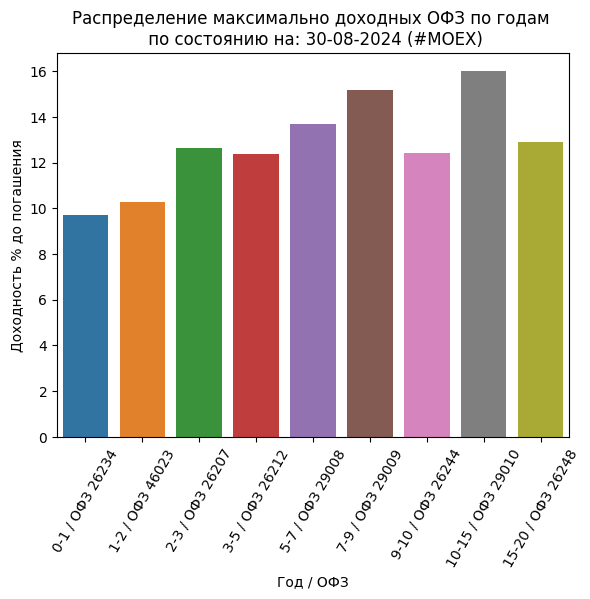 Сводка самых доходных облигаций ОФЗ и корп (ВДО): 30-08-2024
Не индивидуальная инвестиционная рекомендация
https://imkosarev | Сетка — социальная сеть от hh.ru